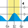 Weir Creek tide chart for Wednesday, December 4, 2024