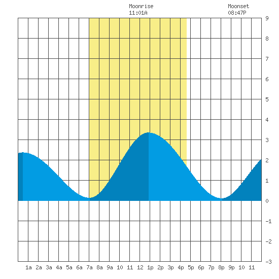 Weir Creek tide chart for Thursday, December 5, 2024