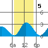 Weir Creek tide chart for Thursday, December 5, 2024