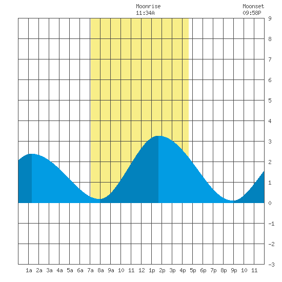 Weir Creek tide chart for Friday, December 6, 2024