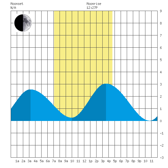 Weir Creek tide chart for Sunday, December 8, 2024
