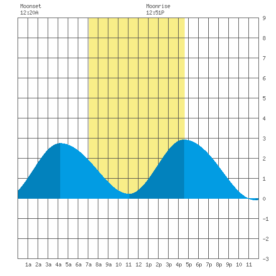 Weir Creek tide chart for Monday, December 9, 2024