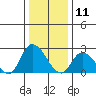 Weir Creek tide chart for Saturday, January 11, 2025