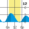 Weir Creek tide chart for Sunday, January 12, 2025