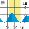 Weir Creek tide chart for Monday, January 13, 2025