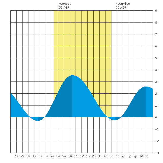 Weir Creek tide chart for Tuesday, January 14, 2025