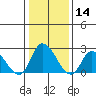 Weir Creek tide chart for Tuesday, January 14, 2025