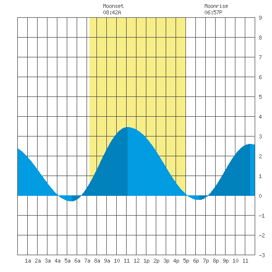 Weir Creek tide chart for Wednesday, January 15, 2025