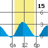 Weir Creek tide chart for Wednesday, January 15, 2025