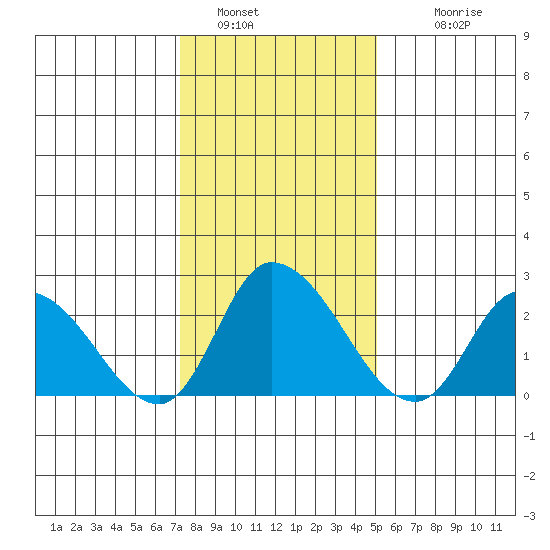 Weir Creek tide chart for Thursday, January 16, 2025