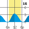 Weir Creek tide chart for Thursday, January 16, 2025