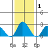 Weir Creek tide chart for Wednesday, January 1, 2025