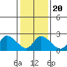 Weir Creek tide chart for Monday, January 20, 2025