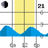 Weir Creek tide chart for Tuesday, January 21, 2025