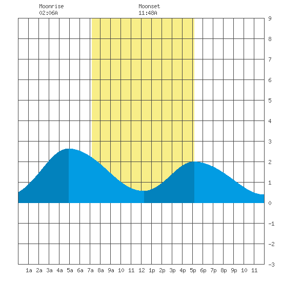 Weir Creek tide chart for Thursday, January 23, 2025