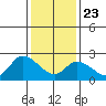 Weir Creek tide chart for Thursday, January 23, 2025