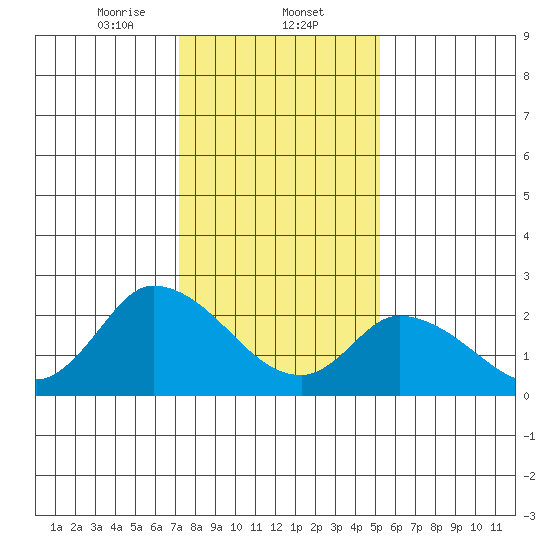 Weir Creek tide chart for Friday, January 24, 2025