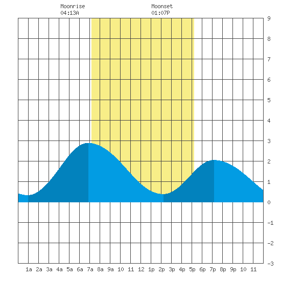 Weir Creek tide chart for Saturday, January 25, 2025
