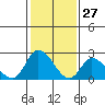 Weir Creek tide chart for Monday, January 27, 2025