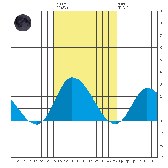 Weir Creek tide chart for Wednesday, January 29, 2025