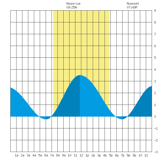Weir Creek tide chart for Thursday, January 2, 2025