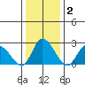 Weir Creek tide chart for Thursday, January 2, 2025