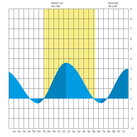 Weir Creek tide chart for Friday, January 31, 2025