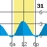 Weir Creek tide chart for Friday, January 31, 2025