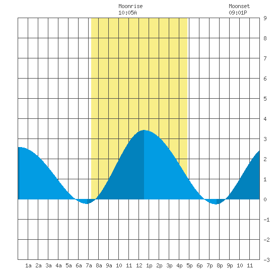 Weir Creek tide chart for Friday, January 3, 2025