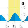 Weir Creek tide chart for Friday, January 3, 2025