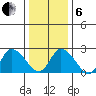 Weir Creek tide chart for Monday, January 6, 2025