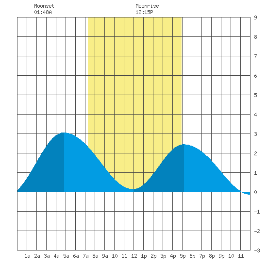 Weir Creek tide chart for Wednesday, January 8, 2025
