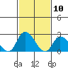 Weir Creek tide chart for Monday, February 10, 2025