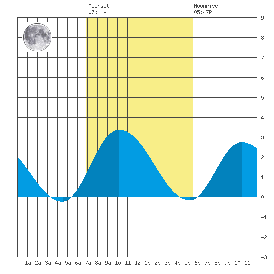 Weir Creek tide chart for Wednesday, February 12, 2025