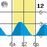 Weir Creek tide chart for Wednesday, February 12, 2025