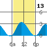 Weir Creek tide chart for Thursday, February 13, 2025
