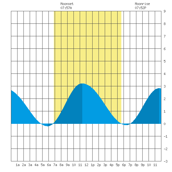 Weir Creek tide chart for Friday, February 14, 2025