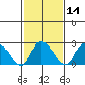 Weir Creek tide chart for Friday, February 14, 2025