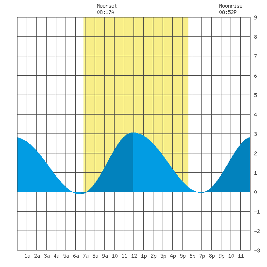 Weir Creek tide chart for Saturday, February 15, 2025