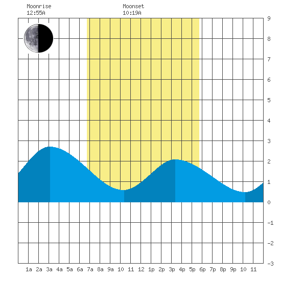 Weir Creek tide chart for Thursday, February 20, 2025