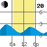 Weir Creek tide chart for Thursday, February 20, 2025