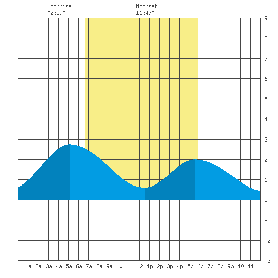 Weir Creek tide chart for Saturday, February 22, 2025