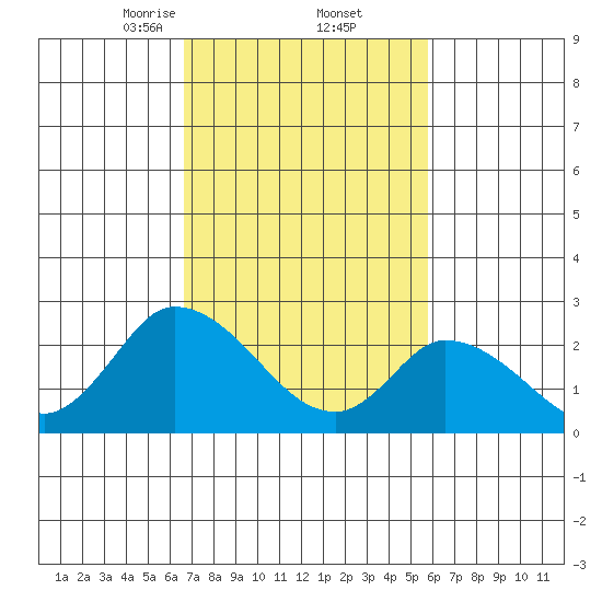 Weir Creek tide chart for Sunday, February 23, 2025