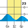 Weir Creek tide chart for Sunday, February 23, 2025
