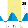 Weir Creek tide chart for Friday, February 28, 2025