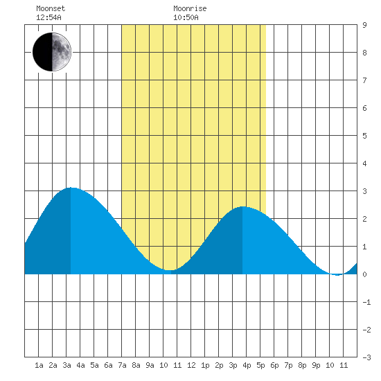 Weir Creek tide chart for Wednesday, February 5, 2025