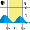 Weir Creek tide chart for Wednesday, February 5, 2025