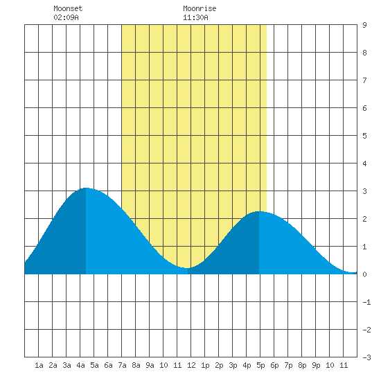 Weir Creek tide chart for Thursday, February 6, 2025