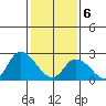 Weir Creek tide chart for Thursday, February 6, 2025