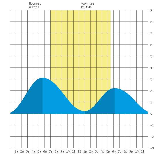 Weir Creek tide chart for Friday, February 7, 2025